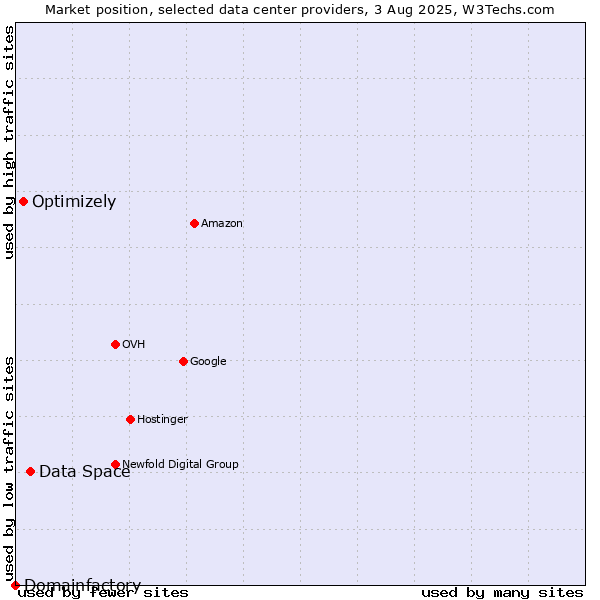 Market position of Data Space vs. Optimizely vs. Domainfactory
