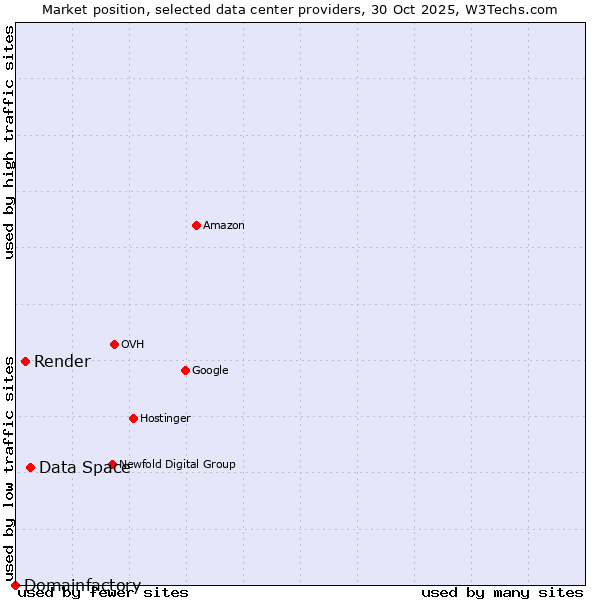 Market position of Data Space vs. Render vs. Domainfactory
