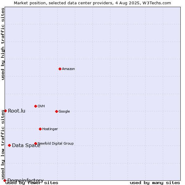 Market position of Data Space vs. Root.lu vs. Domainfactory
