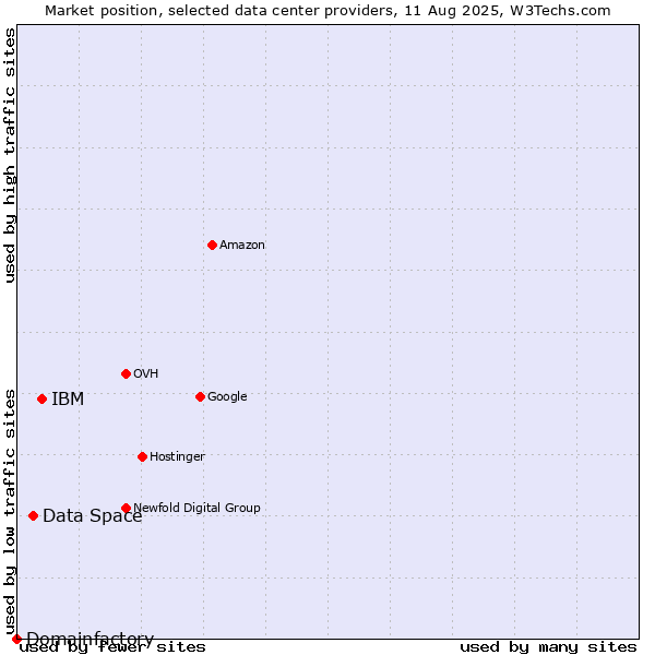 Market position of IBM vs. Data Space vs. Domainfactory