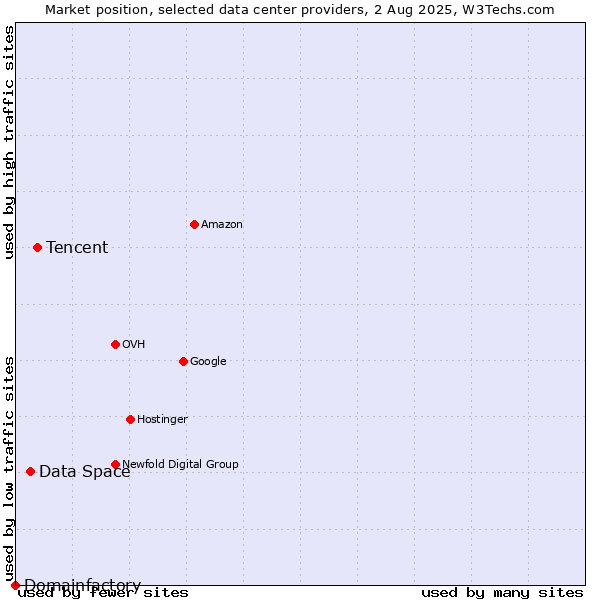 Market position of Tencent vs. Data Space vs. Domainfactory