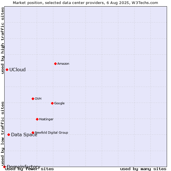 Market position of Data Space vs. UCloud vs. Domainfactory