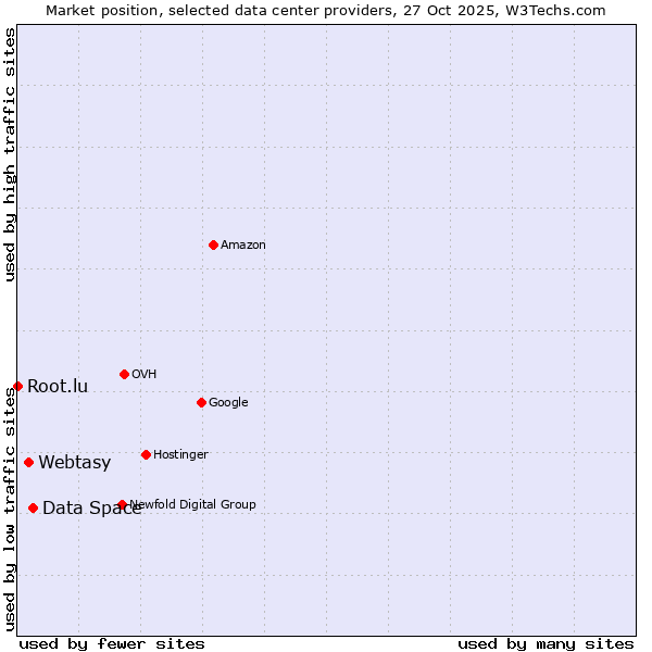 Market position of Data Space vs. Webtasy vs. Root.lu