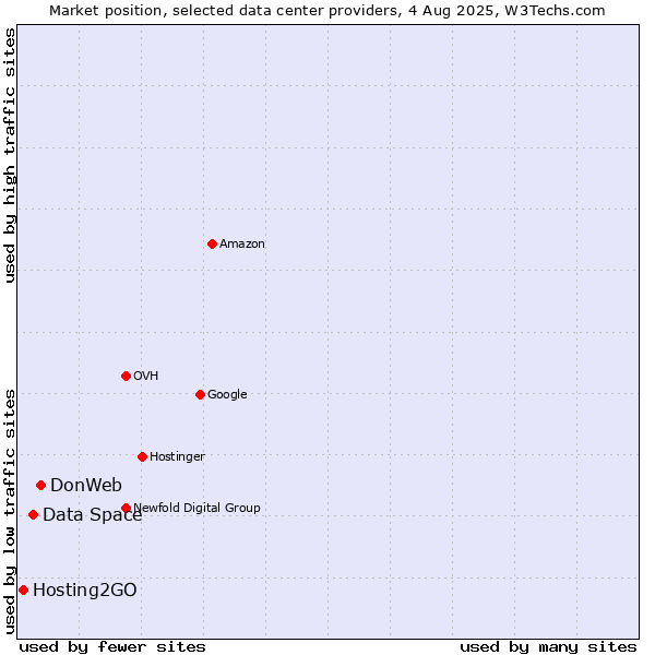 Market position of DonWeb vs. Data Space vs. Hosting2GO