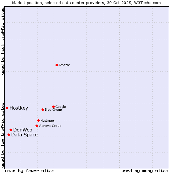 Market position of DonWeb vs. Data Space vs. Hostkey