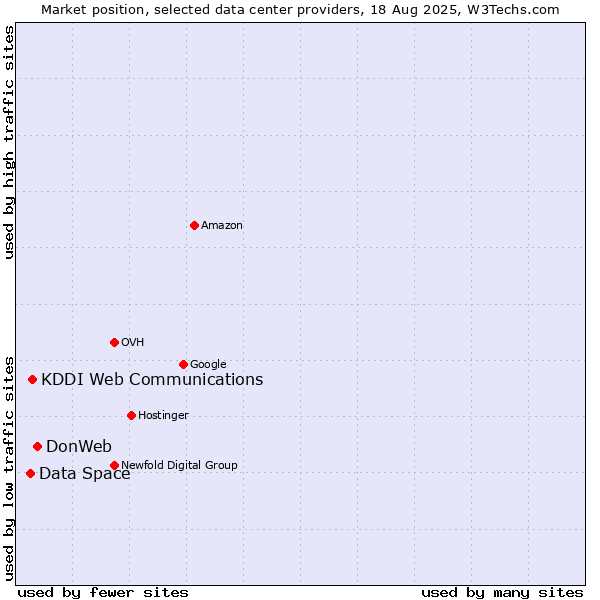 Market position of DonWeb vs. KDDI Web Communications vs. Data Space
