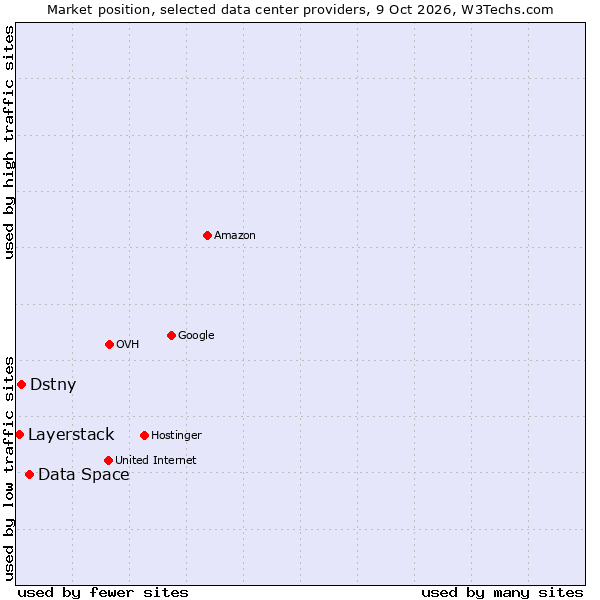 Market position of Data Space vs. Dstny vs. Layerstack