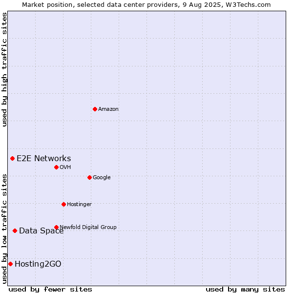 Market position of Data Space vs. E2E Networks vs. Hosting2GO