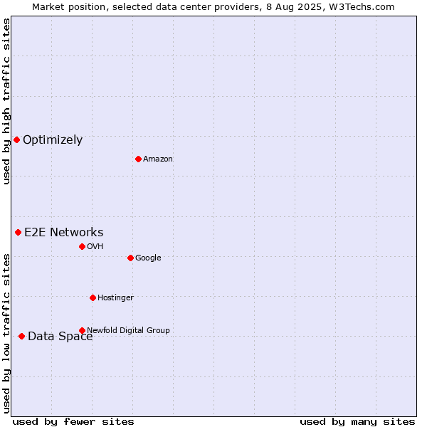 Market position of Data Space vs. E2E Networks vs. Optimizely