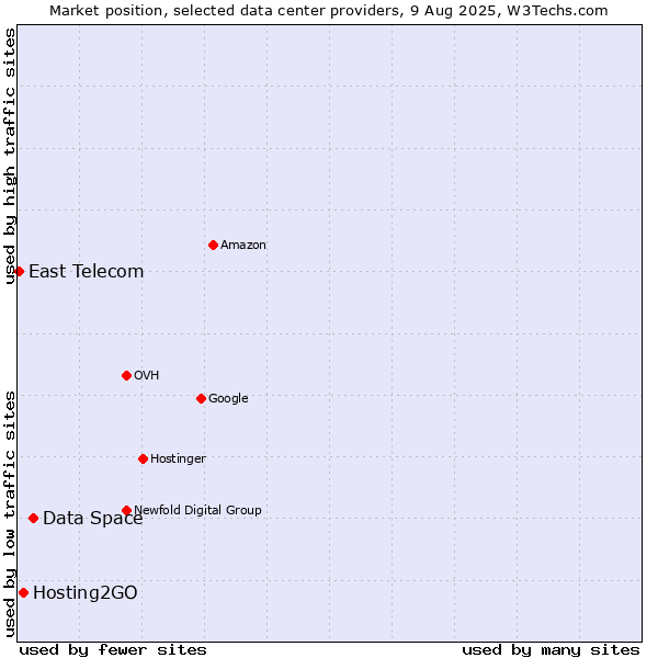 Market position of Data Space vs. Hosting2GO vs. East Telecom