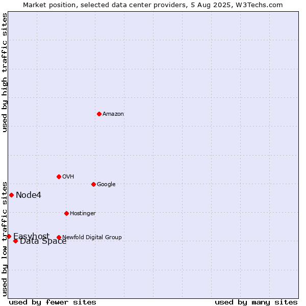 Market position of Data Space vs. Node4 vs. Easyhost