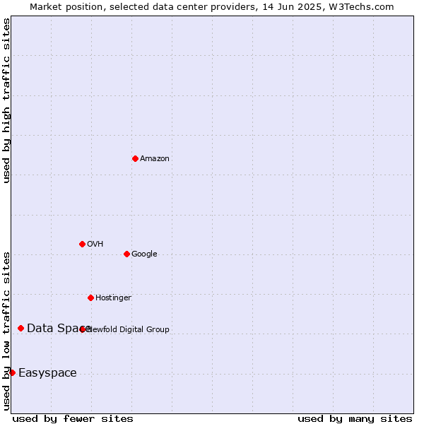 Market position of Data Space vs. Easyspace