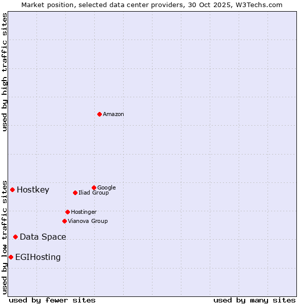 Market position of Data Space vs. Hostkey vs. EGIHosting