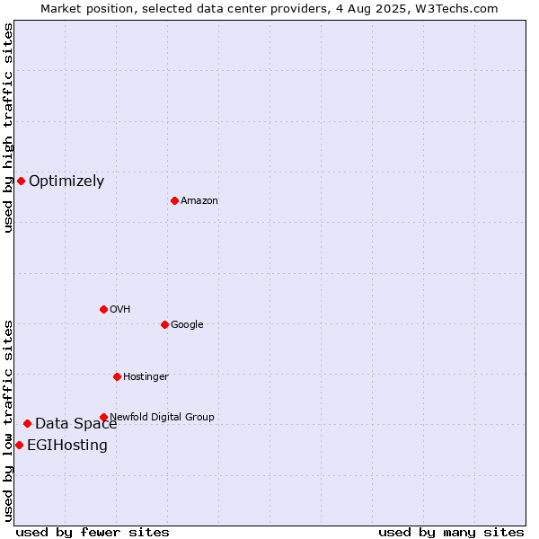 Market position of Data Space vs. Optimizely vs. EGIHosting