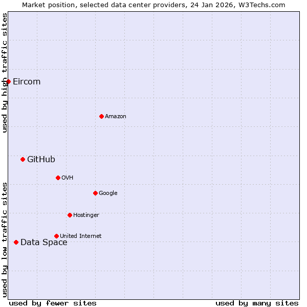 Market position of GitHub vs. Data Space vs. Eircom