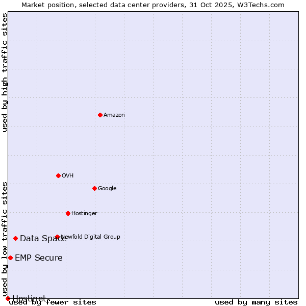 Market position of Data Space vs. EMP Secure vs. Hostinet