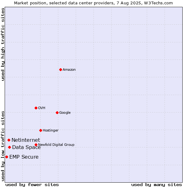 Market position of Data Space vs. Netinternet vs. EMP Secure