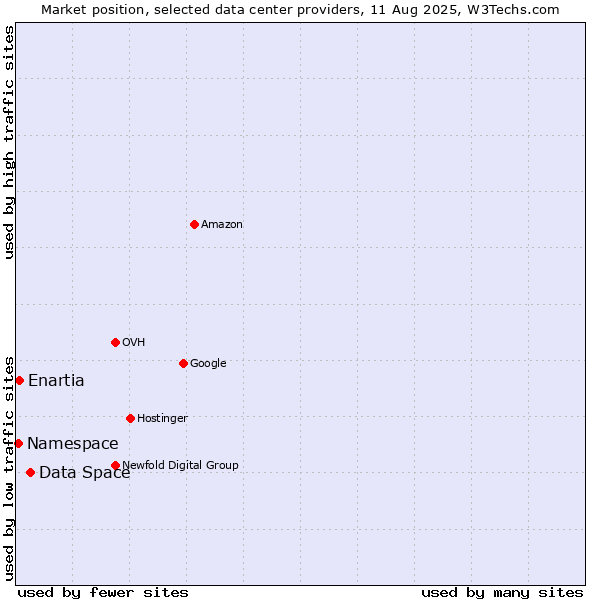 Market position of Data Space vs. Enartia vs. Namespace