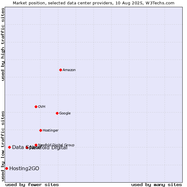 Market position of Newfold Digital vs. Data Space vs. Hosting2GO