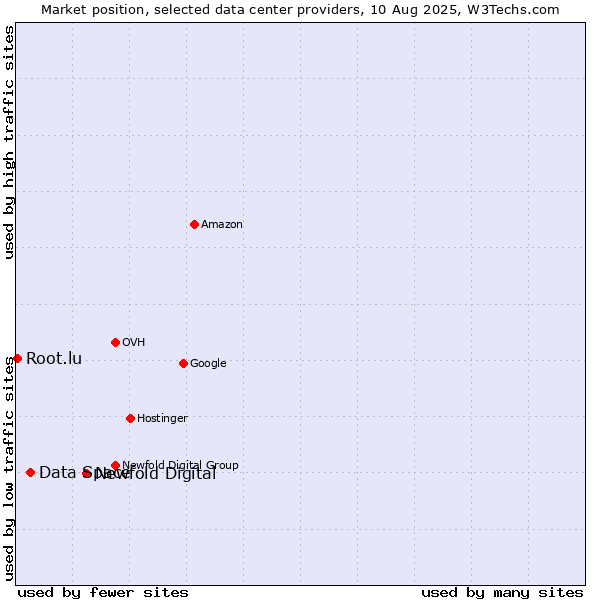 Market position of Newfold Digital vs. Data Space vs. Root.lu