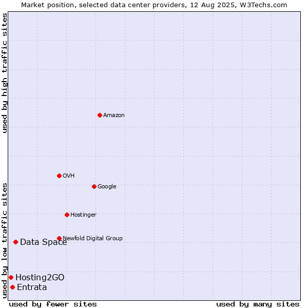 Market position of Data Space vs. Entrata vs. Hosting2GO