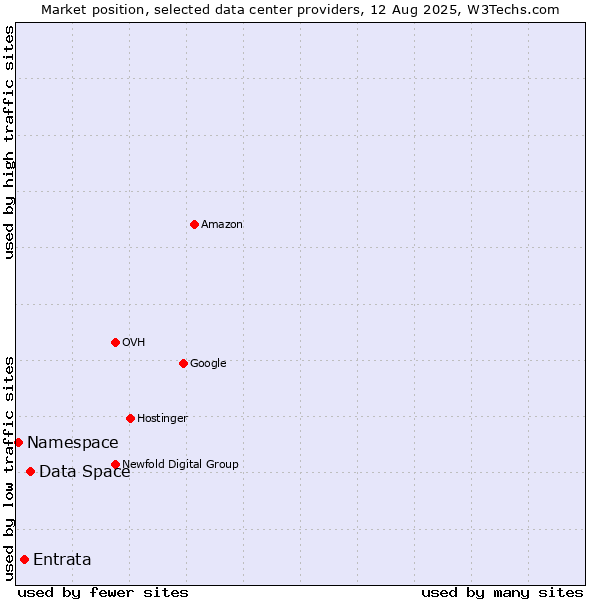 Market position of Data Space vs. Entrata vs. Namespace