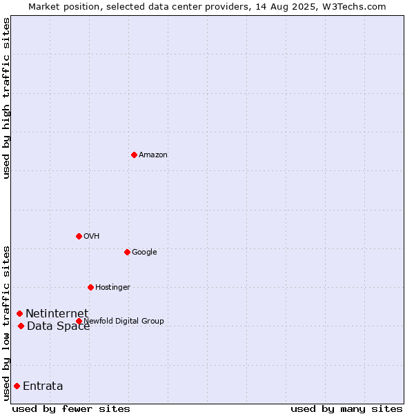 Market position of Data Space vs. Netinternet vs. Entrata