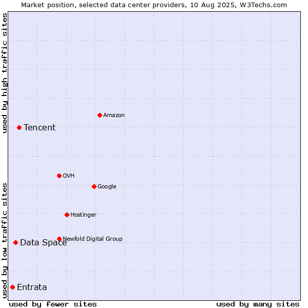 Market position of Tencent vs. Data Space vs. Entrata