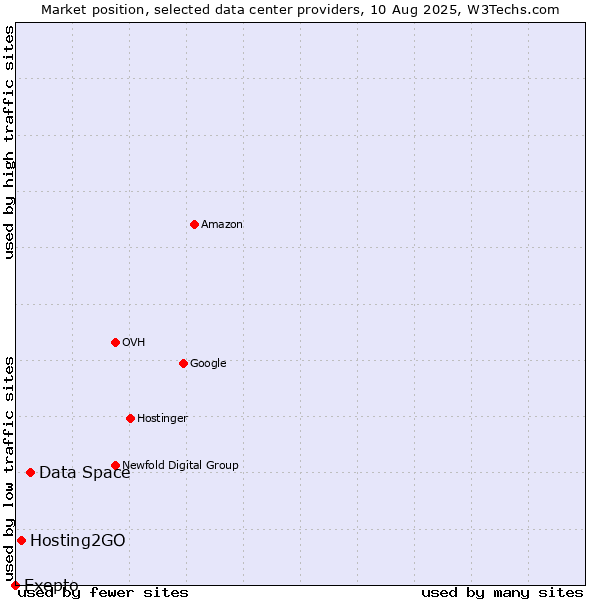 Market position of Data Space vs. Hosting2GO vs. Exepto