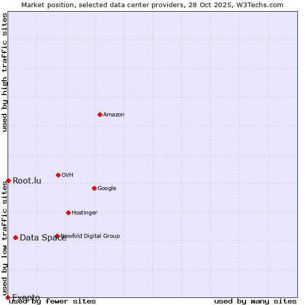 Market position of Data Space vs. Root.lu vs. Exepto