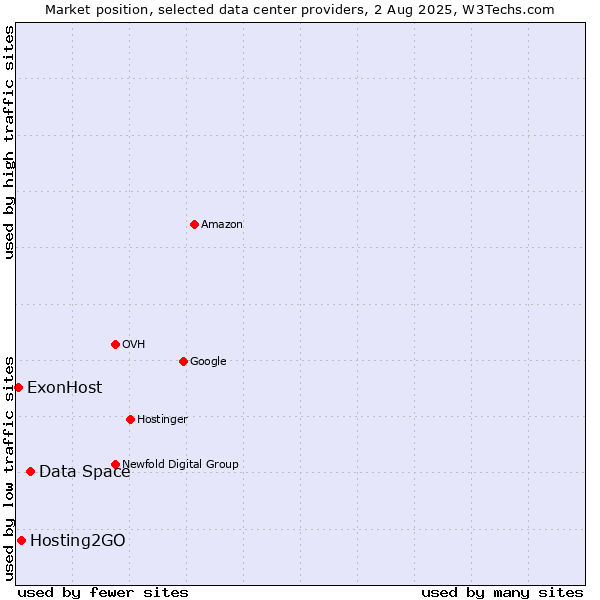 Market position of Data Space vs. Hosting2GO vs. ExonHost