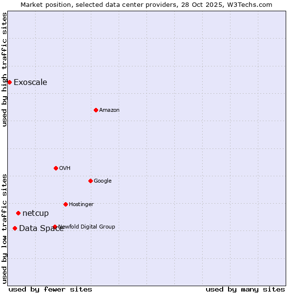 Market position of netcup vs. Data Space vs. Exoscale