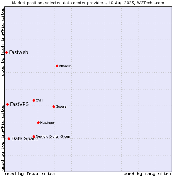 Market position of Data Space vs. FastVPS vs. Fastweb