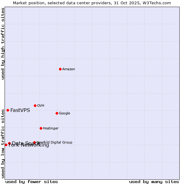 Market position of Data Space vs. FastVPS vs. Fork Networking