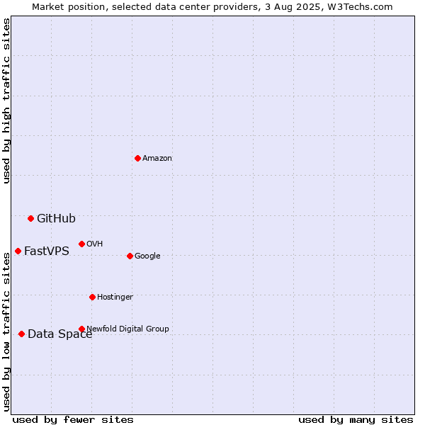 Market position of GitHub vs. Data Space vs. FastVPS