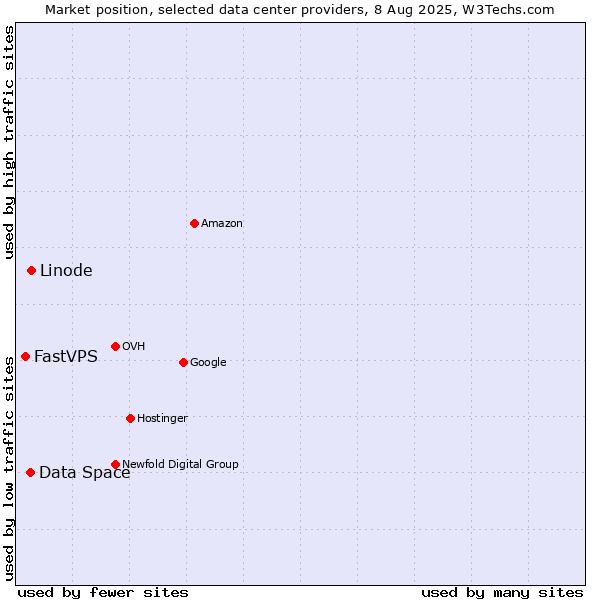 Market position of Linode vs. Data Space vs. FastVPS