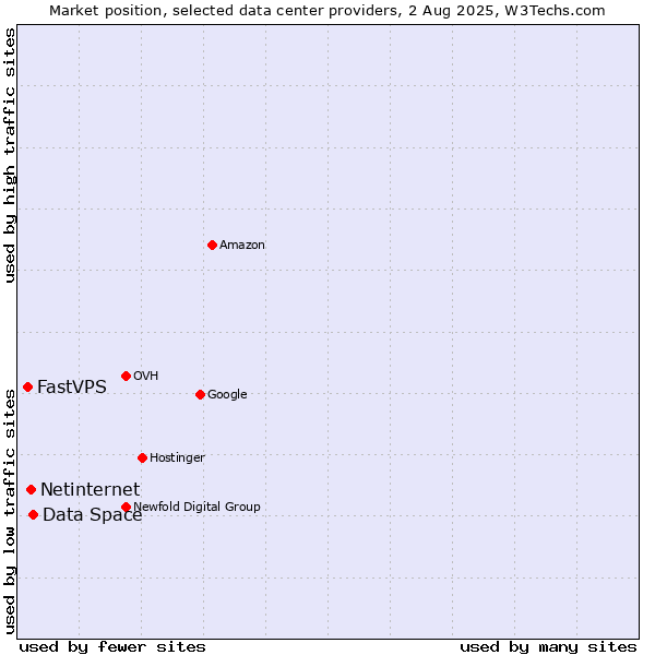 Market position of Data Space vs. Netinternet vs. FastVPS