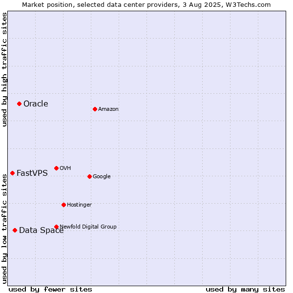 Market position of Oracle vs. Data Space vs. FastVPS