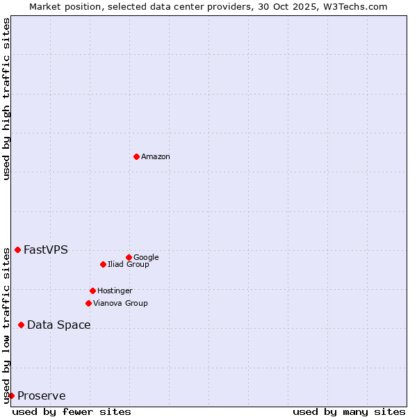 Market position of Data Space vs. FastVPS vs. Proserve