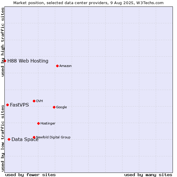 Market position of Data Space vs. FastVPS vs. H88 Web Hosting
