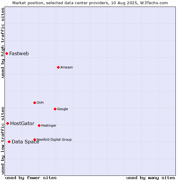 Market position of Data Space vs. HostGator vs. Fastweb