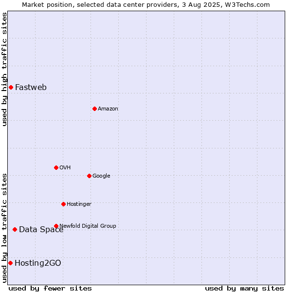 Market position of Data Space vs. Fastweb vs. Hosting2GO