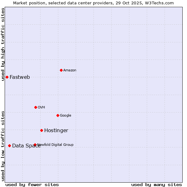 Market position of Hostinger vs. Data Space vs. Fastweb