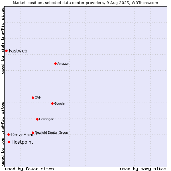 Market position of Hostpoint vs. Data Space vs. Fastweb