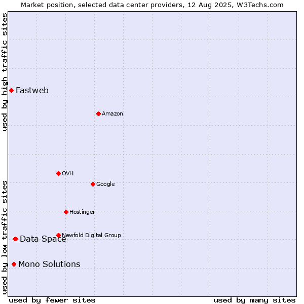 Market position of Data Space vs. Mono Solutions vs. Fastweb