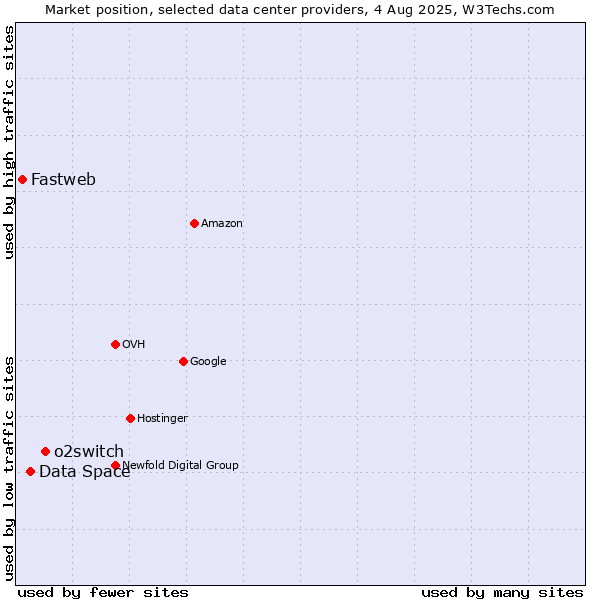Market position of o2switch vs. Data Space vs. Fastweb