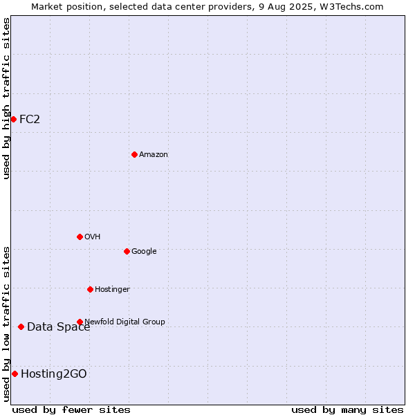 Market position of Data Space vs. Hosting2GO vs. FC2