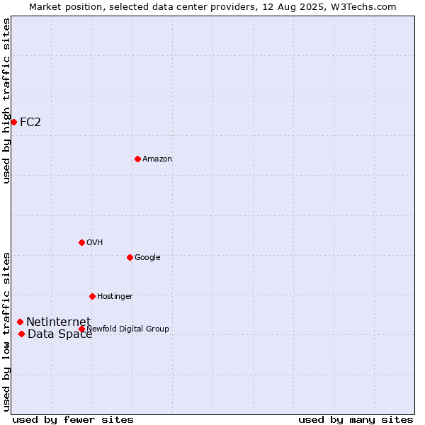 Market position of Data Space vs. Netinternet vs. FC2