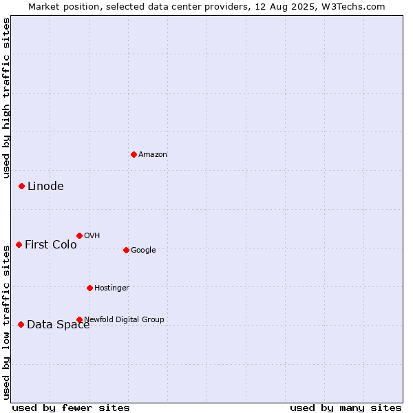 Market position of Linode vs. Data Space vs. First Colo