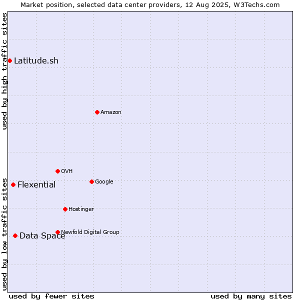 Market position of Data Space vs. Flexential vs. Latitude.sh